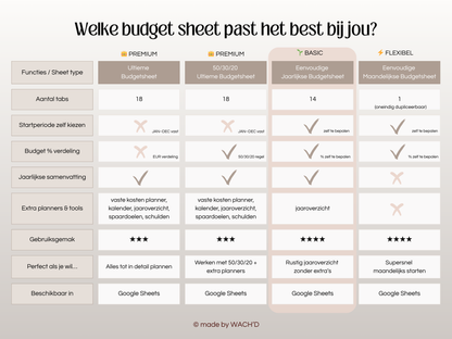 Eenvoudige Jaarlijkse Budgetplanner | Google Sheets | Nederlandse Budgetplanner | Bruin & Beige