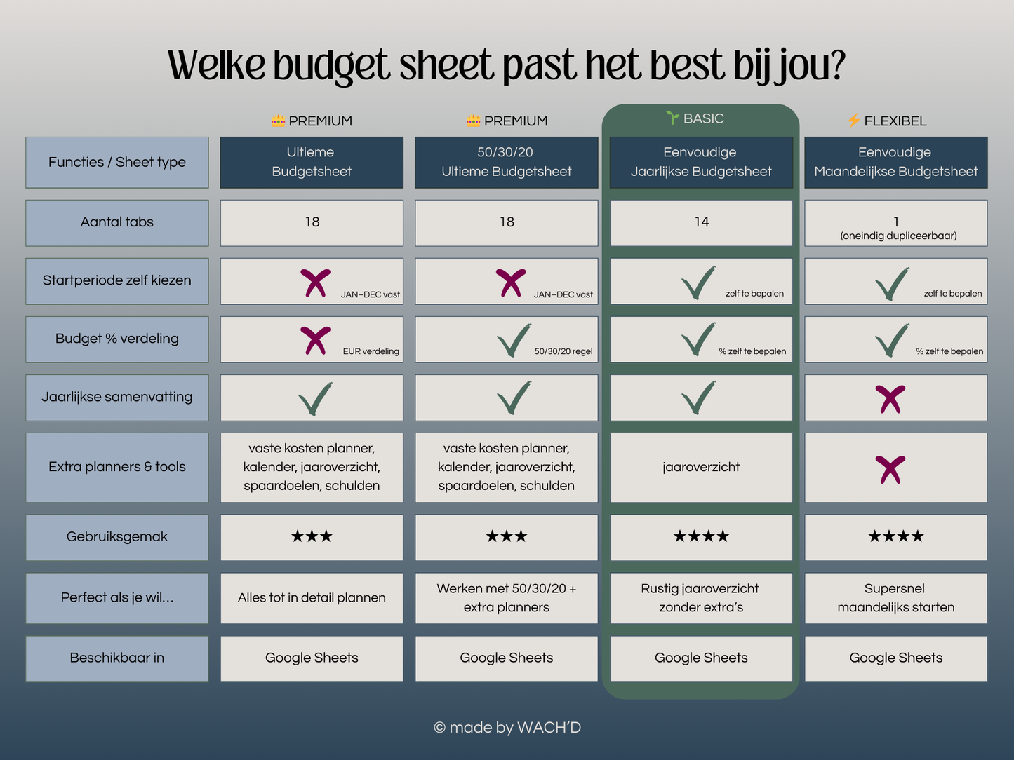 Eenvoudige Jaarlijkse Budgetplanner | Google Sheets | Nederlandse Budgetplanner | Blauw & Beige (donkere modus)