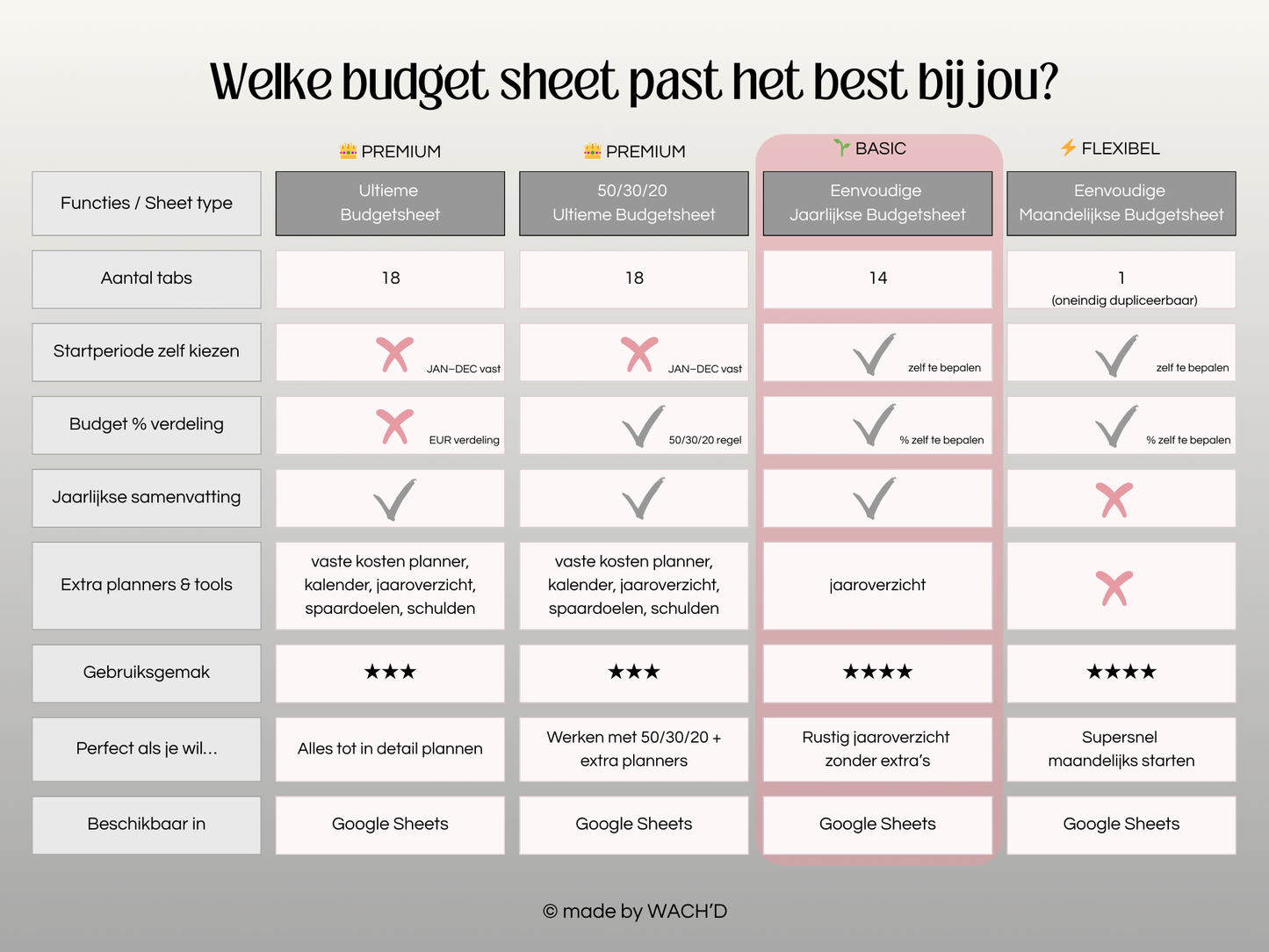 Eenvoudige Jaarlijkse budgetplanner | Google Sheets | Nederlandse Budgetplanner | Grijs & Roze