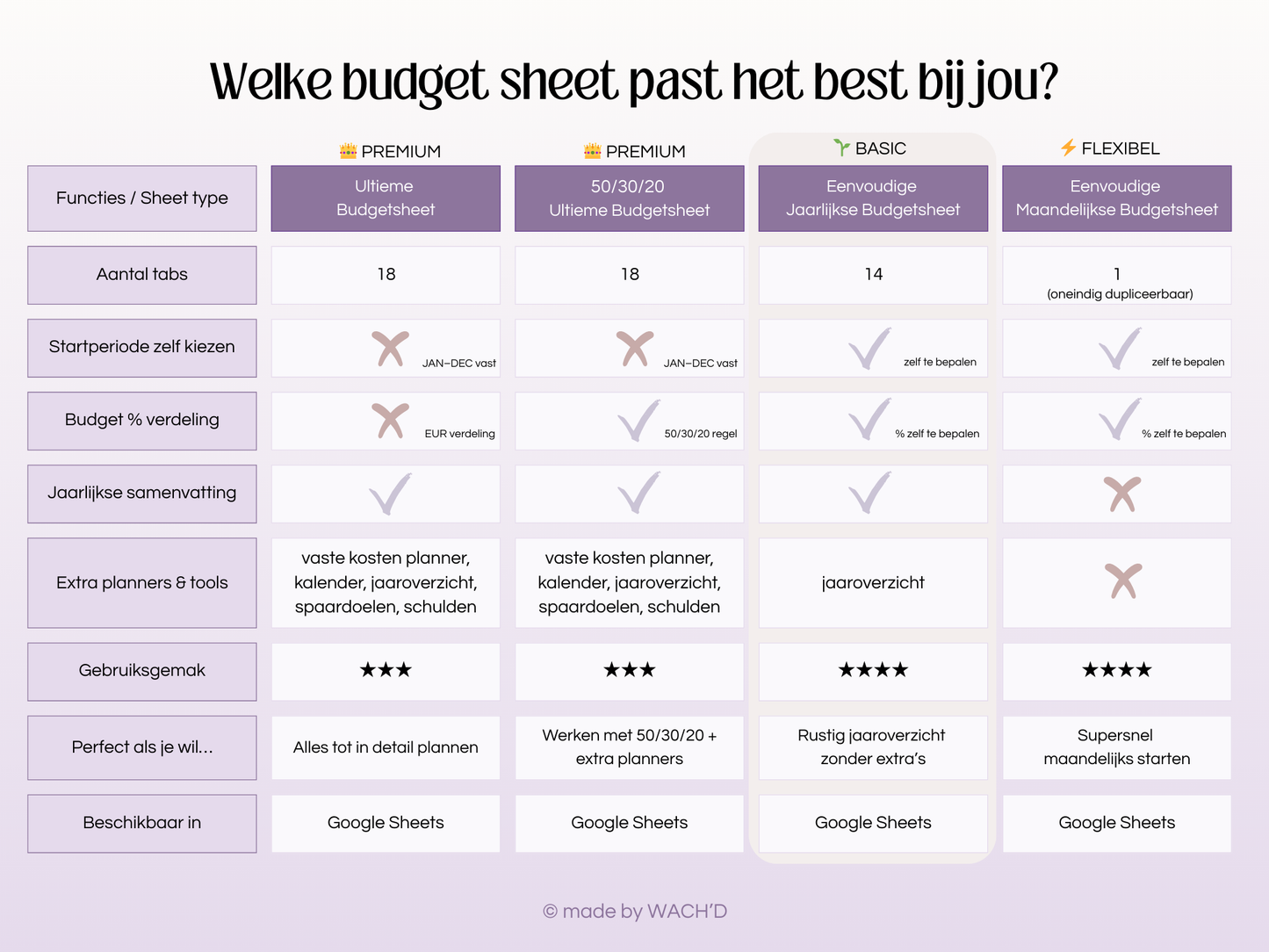 Eenvoudige Jaarlijkse Budgetplanner | Google Sheets | Nederlandse Budgetplanner | Paars & Roze Taupe