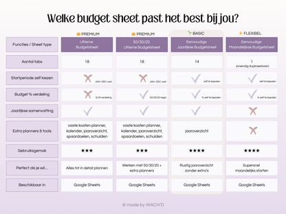 Eenvoudige Jaarlijkse Budgetplanner | Google Sheets | Nederlandse Budgetplanner | Paars & Roze Taupe