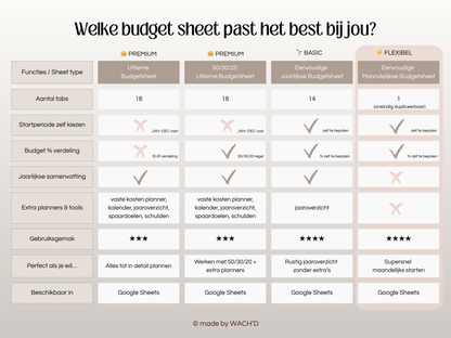 Eenvoudige Budgetplanner (1 tab) | Google Sheets | Nederlandse Budgetplanner | Bruin & Beige