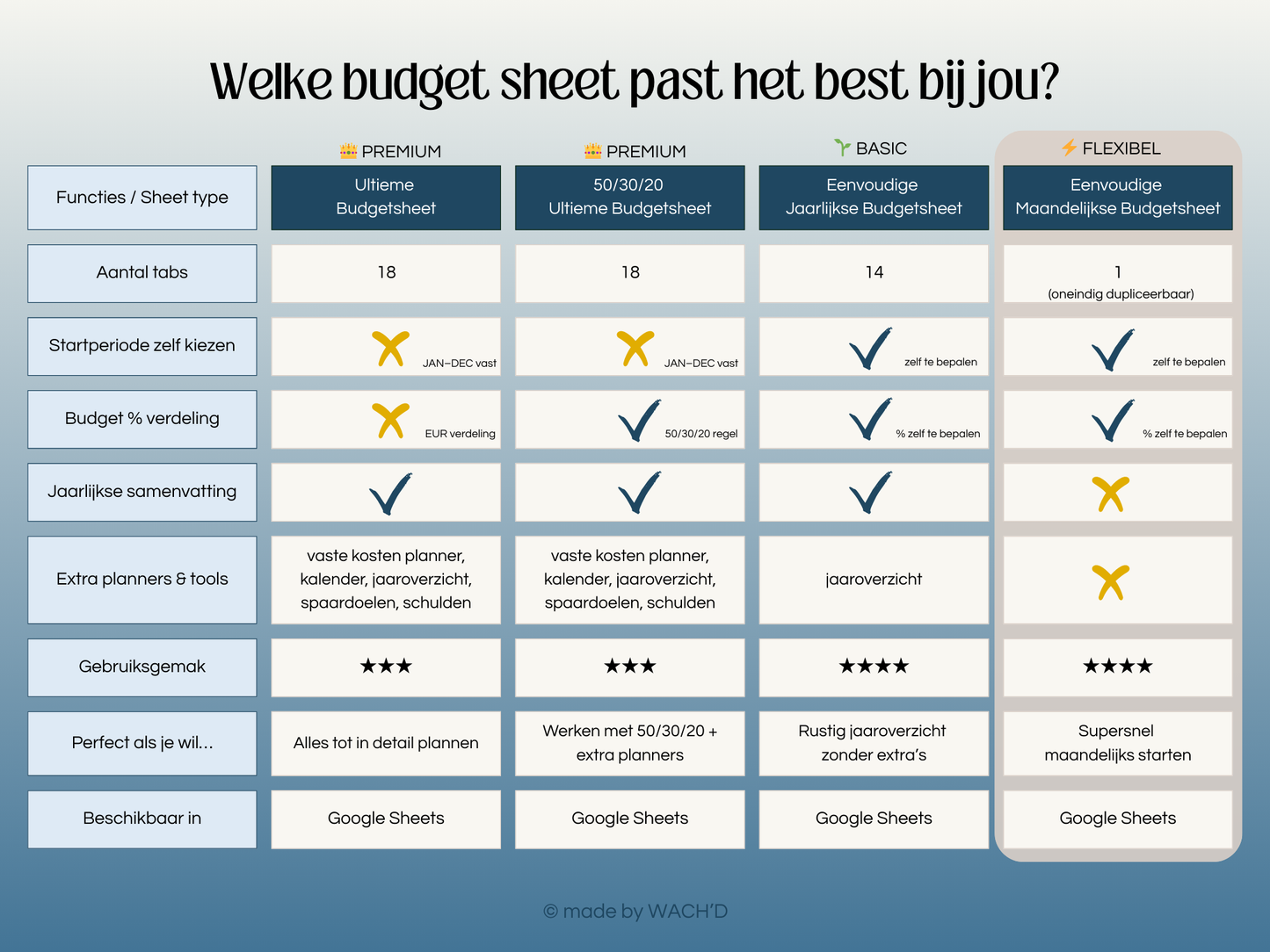 Eenvoudige Budgetplanner (1 tab) | Google Sheets | Nederlandse Budgetplanner | Blauw & Geel