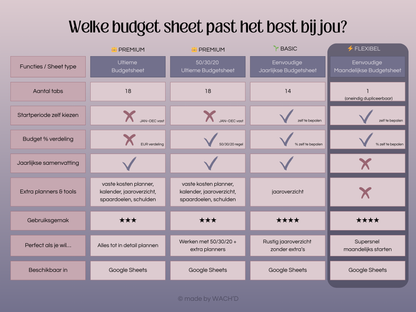Eenvoudige Budgetplanner (1 tab) | Google Sheets | Nederlandse Budgetplanner | Paars & Roze (donkere modus)