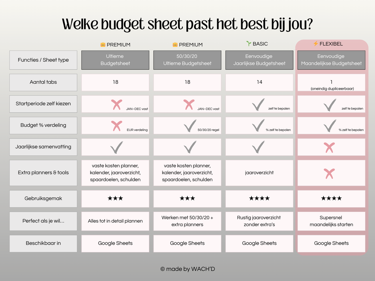 Eenvoudige Budgetplanner (1 tab) | Google Sheets | Nederlandse Budgetplanner | Grijs & Roze