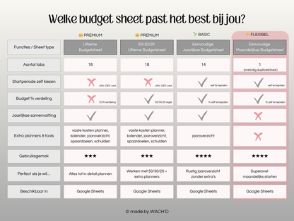Eenvoudige Budgetplanner (1 tab) | Google Sheets | Nederlandse Budgetplanner | Grijs & Roze