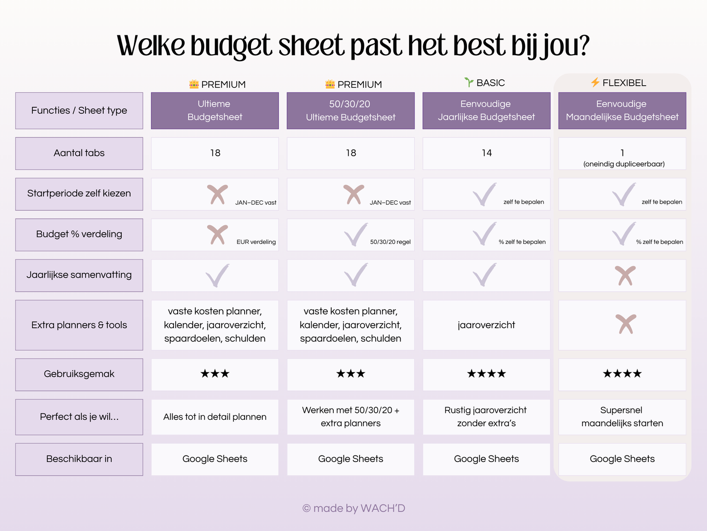 Eenvoudige Budgetplanner (1 tab) | Google Sheets | Nederlandse Budgetplanner | Paars & Roze Taupe