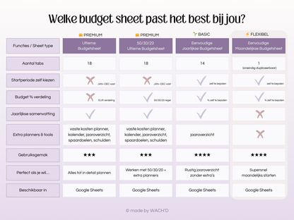 Eenvoudige Budgetplanner (1 tab) | Google Sheets | Nederlandse Budgetplanner | Paars & Roze Taupe